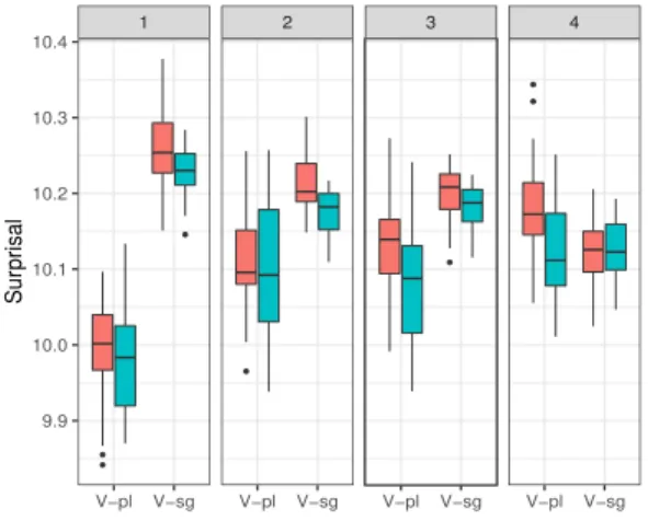 Figure 5: Surprisal of the post-gap region in inverted interrogatives at embedding level 1 (Transformer-XL)