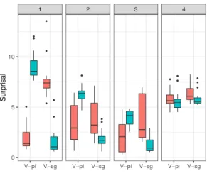 Figure 6: Surprisal of the gap-agreeing verb in ‘it’