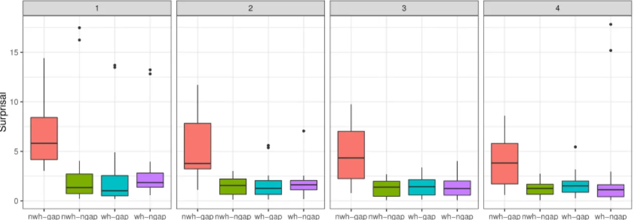 Figure 9: Surprisal of the post-gap region in subject-inversion interrogatives across embedding levels (BERT)
