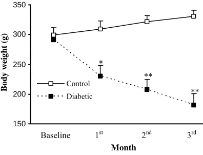 Fig. 1.  Body weight of control and diabetic rats at different months. *, p<0.005; **, p<0.001.