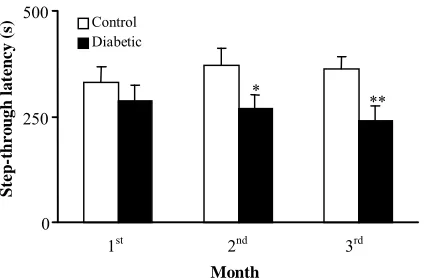 Fig. 4.  Step-through latency of control and diabetic rats at different months in single-trial passive avoidance test