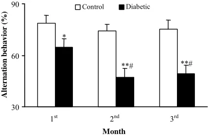 Fig. 5.  Effect of diabetes of different durations (months) on alternation behavior in the Y-maze task.