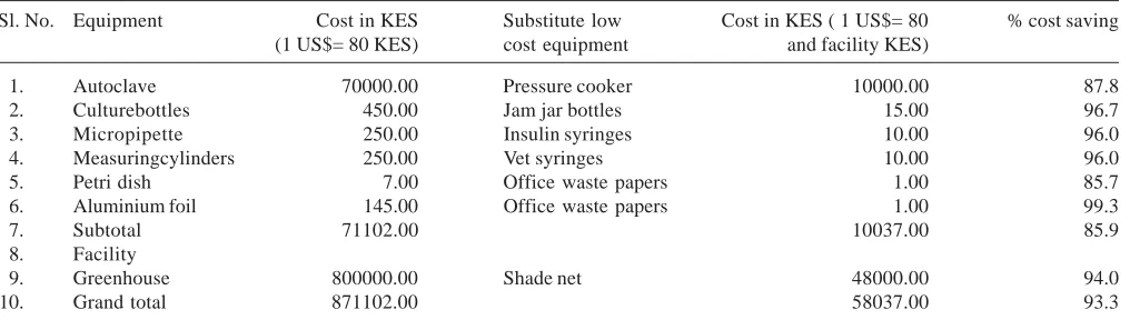 Table 1: Substitution of plant tissue culturing equipment and facilities