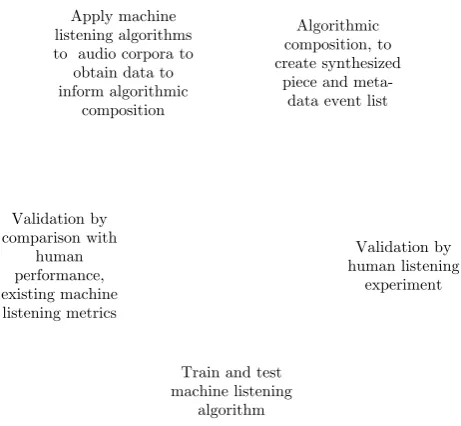 Figure 1: Bootstrapping loop combining algorithmic composition and machine lis-tening research
