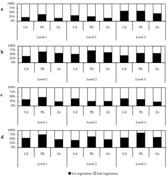 Figure 2. The distribution of uptake of investigated elements among individual harvests of aboveground biomass of C