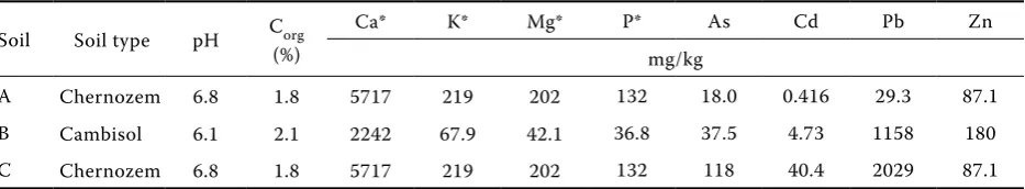 Table 1. Basic characteristics and nutrient status of experimental soils, and total element contents in experi-mental soils used in pot experiments
