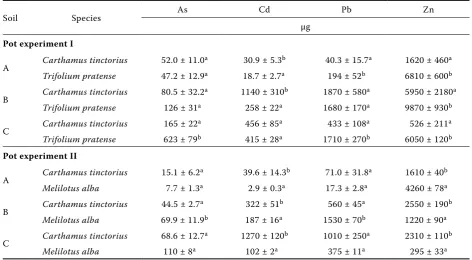 Table 4. Element contents in aboveground biomass of the individual plant species according to the level of total element contents in soils – pot experiments I and II; n = 6 (experiment I), n = 3 (experiment II), the data marked by the same letter did not significantly differ at α = 0.05 within individual columns of data and individual soil
