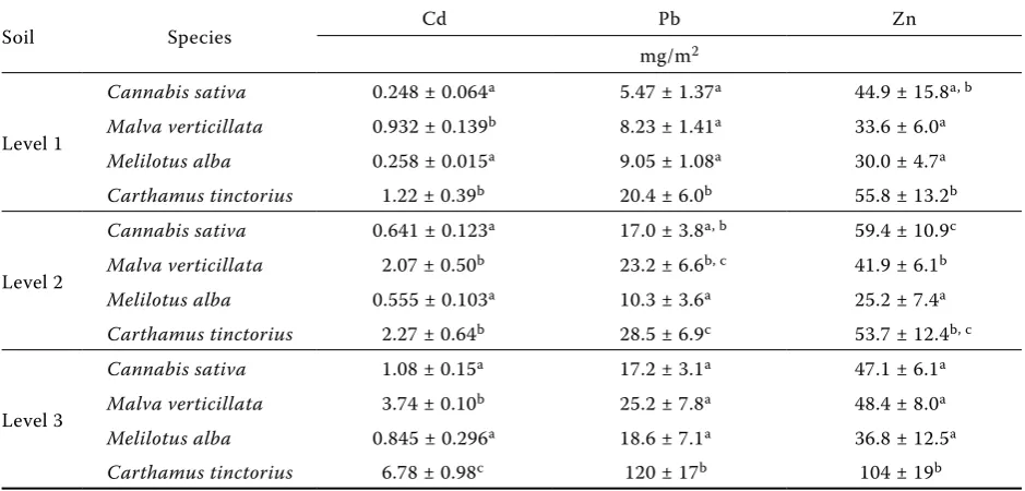 Table 7. Total uptake of elements by aboveground biomass of individual plant species according to the level of total element contents in soils – biennial field experiment; n = 4, the data marked by the same letter did not significantly differ at α = 0.05 within individual columns of data and individual element levels in soil