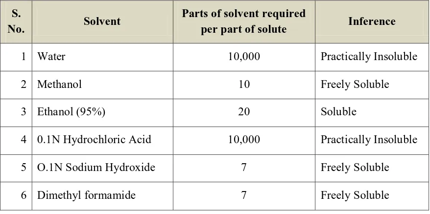 Table 8.3 Organoleptic properties of Celecoxib 