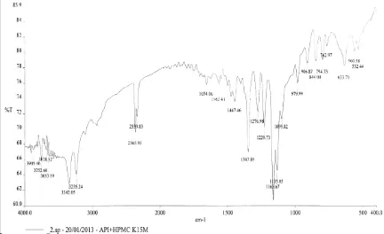 Figure 8.6 FTIR spectrum of Celecoxib 