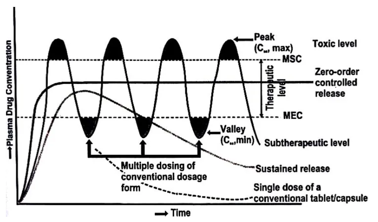 Figure 1.1 A hypothetical plasma concentration Vs time profile from conventional 
