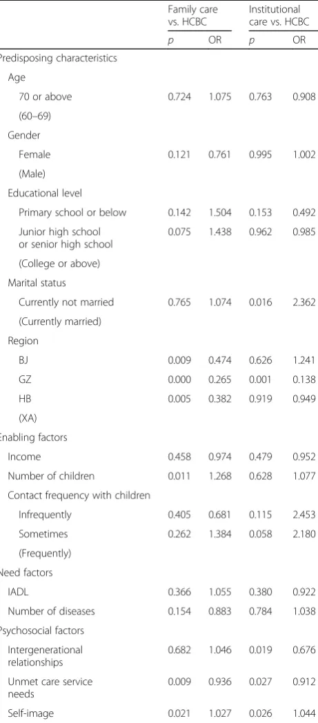 Table 3 Changes in model fits for older people’s LTC needs