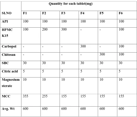 Table 15: Formulation development of Imatinib Gastro-retentive tablets: 