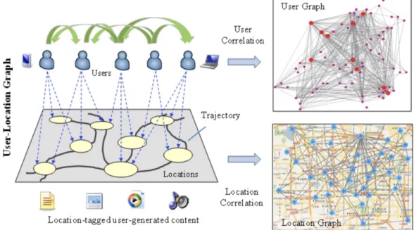 Figure 2.1: Example of a Typical LBSN