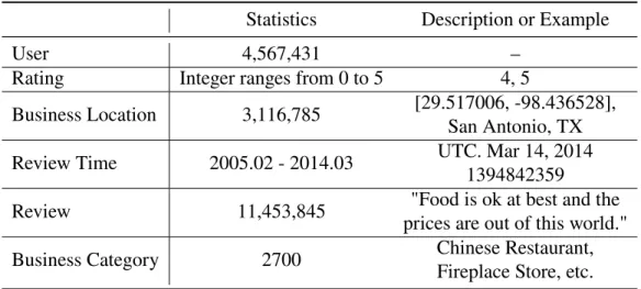 Table 3.2: Google Local Data Description and Examples