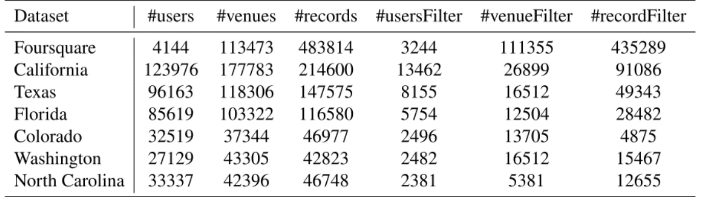 Table 3.3: Data Statistics Before and After Filtering