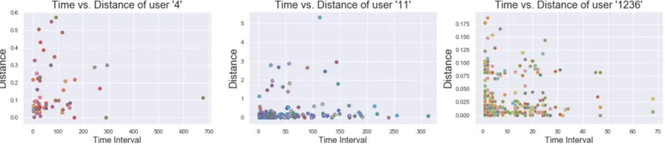 Figure 3.6: Sequential Patterns of User Behaviors in Foursquare
