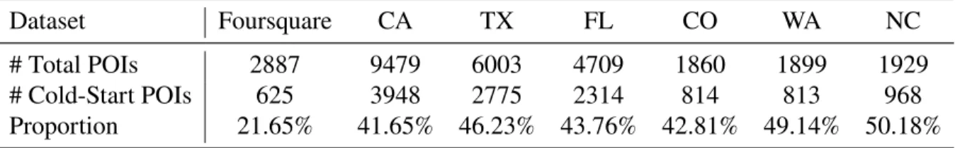 Table 3.4: Data Statistics of Cold-Start POIs