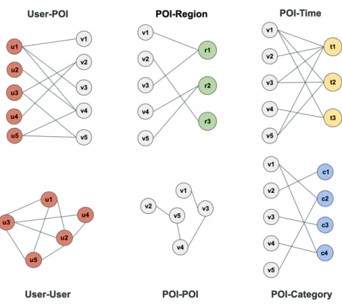 Figure 4.1: Bipartite Graphs Constructed From Sample Records