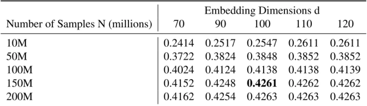 Table 5.1: Embedding Dimension VS. Number of Samples Embedding Dimensions d