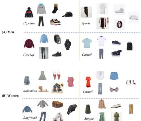 Figure 4. According to our algorithm, we have selected several types of matching clothing, which are divided into men’s and girls’ clothing, and we have selected the matching clothing products