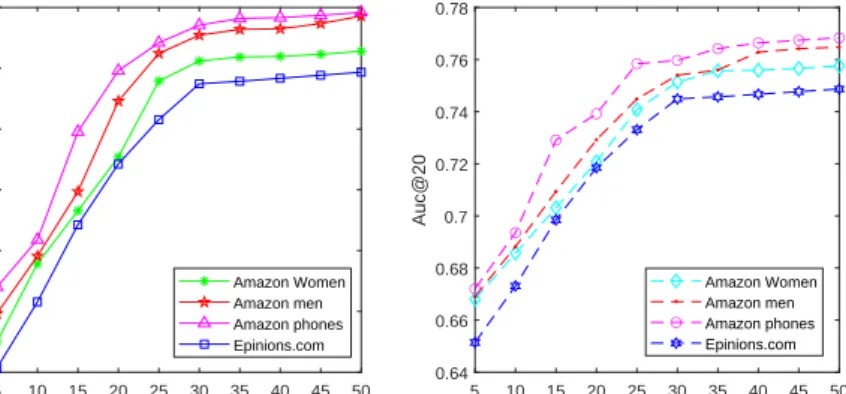 Figure 2. The performance of AUC@k on different epochs. In the experiment, the values of k are 10 and 20, respectively.
