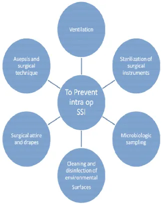 FIGURE 10Intra-operative measures to prevent SSI 