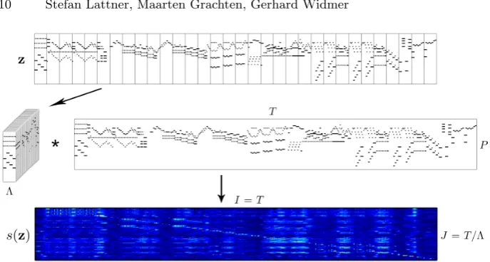 Figure 3: Depiction of calculating the self-similarity matrix s(z) ∈ RI×J usingconvolution