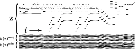 Figure 4: Example of key estimation vectors over time. k(z)maj represent es-timations for 12 possible major keys and k(z)min represent estimations for 12possible minor keys, where the pitch classes constituting the tonic are orderedfrom the top to the bott