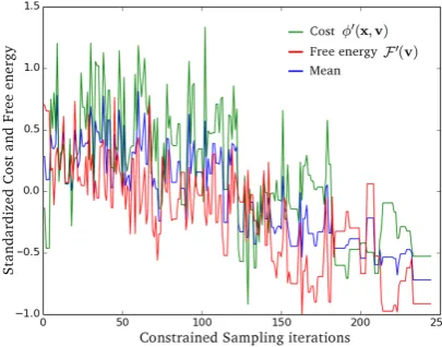 Figure 7: Standardised cost, free energy and their mean in a constrainedsampling process over 250 iterations