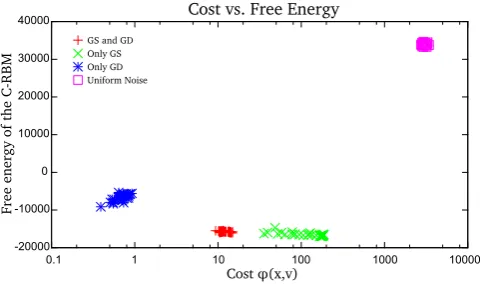Figure 8: Inﬂuence of Gibbs sampling (GS) and gradient descent (GD) on freeresults in low free energy but relatively high cost