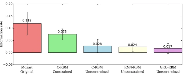 Figure 9: Box plot showing Average Information Rates for 34 original Moz-art piano sonatas, 102 C-RBM samples with structure constraints, 102 C-RBMsamples without constraints, 102 samples from an RNN-RBM and 102 samplesfrom a GRU-RBM