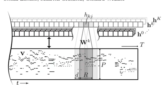 Figure 2: Illustration of a C-RBM with strided convolution (using stridethe time dimension d) in t of a music piece v ∈ RT ×P in two-dimensional piano rollrepresentation using K one-dimensional feature maps hk where all units in amap share their weights Wk ∈ RR×P and their bias bk (bias not depicted in theillustration).