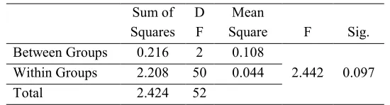 Table 6. One-way analysis of variance run for the three reading ability groups' 
