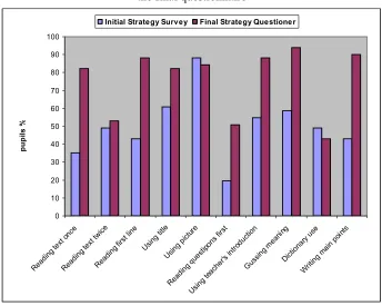 Figure 3. Strategies used in the initial strategies survey compared with those in the final questionnaire 
