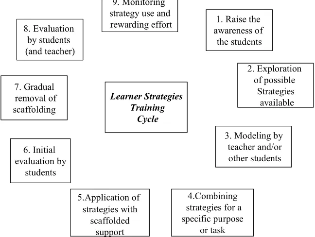 Figure 1. Learner strategies training cycle (adapted from Maccaro, 2001, p.176). 