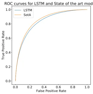 Figure 5.4 graphs the best RNN model (a 3-layer LSTM with 256 cells per layer) and the SotA model, with AUCs broken down by session length