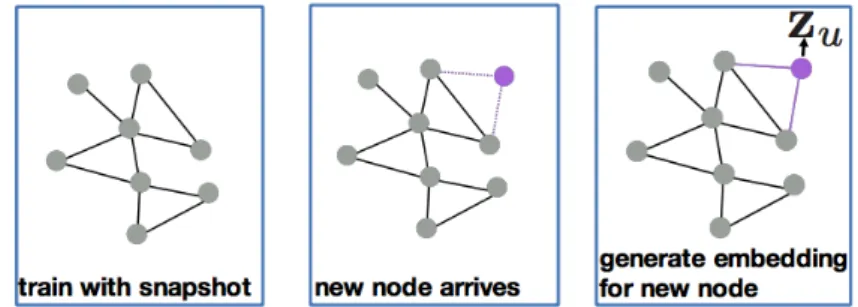 Figure 9.1 demonstrates the key idea - existing nodes in the embedding graph are used to place, orient and connect new nodes so that the model is instantly able to compute over the new nodes without any training