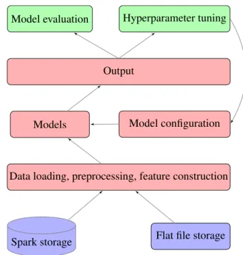 Figure 3.1 illustrates the major system components in the architecture. Hyperparame- Hyperparame-ter tuning was provided by Spearmint [91, 92], which integrated with our Torch (Lua), Python and Java code by invoking operating system processes with command-
