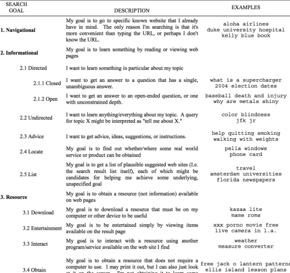 Figure 2.1: Web Search User Intent expanded by Rose et al 2004.[5]