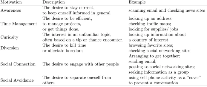 Table 2.4: Classification of Motivation of Users information Access via Cellphone from Taylor et al