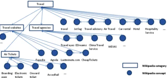 Figure 2.3: An example of travel intent concepts link graph in work from Hu et al[7]