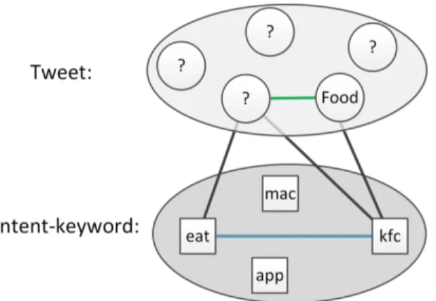 Figure 2.5: Intent-graph illustrating relations among tweets and intent-keyword in Wang’s work
