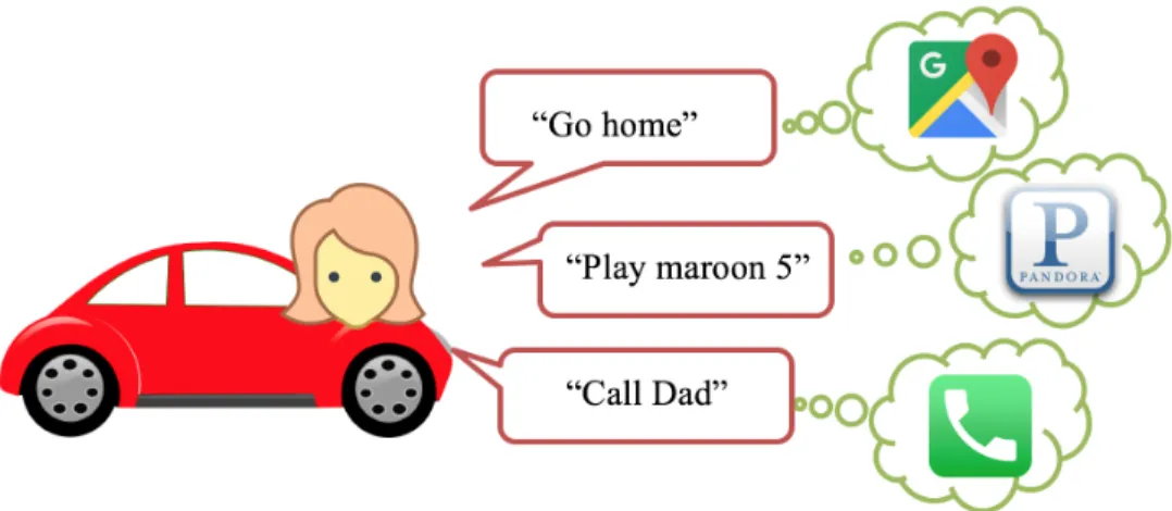 Figure 3.1: Example about User Intents of using cellphone while driving