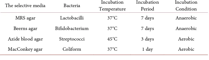Table 1. Selective Media and incubation condition that were used to cultivation gut bac-teria