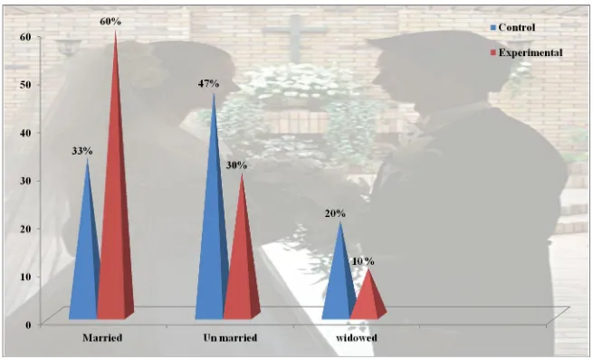 Fig. 4 Percentage Distribution of Marital Status in Arthralgia Patients 