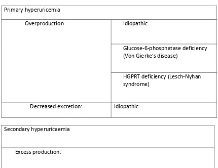 Table  1. Causes of hyperuricemia 