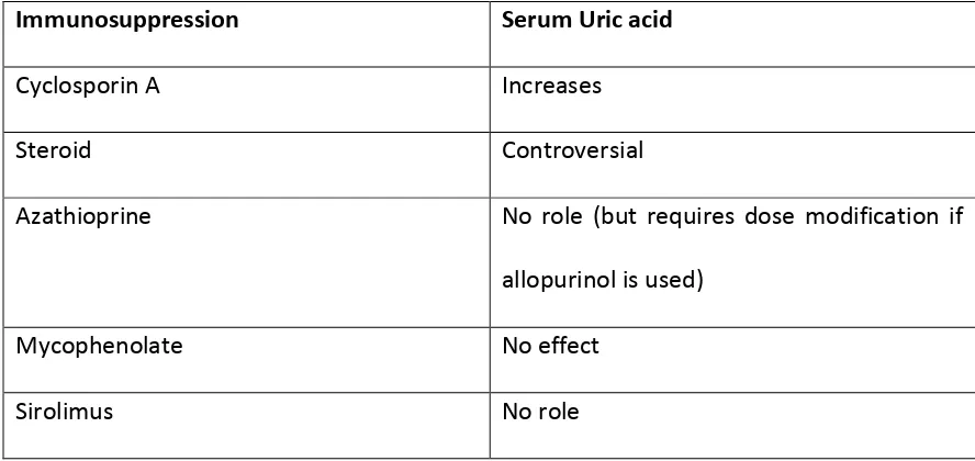 Table  3. Role of immunosuppression in hyperuricemia  