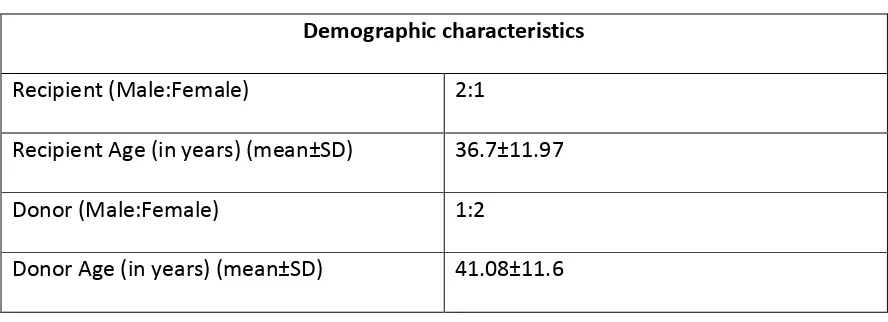 Table 4.  Demographic characteristics  