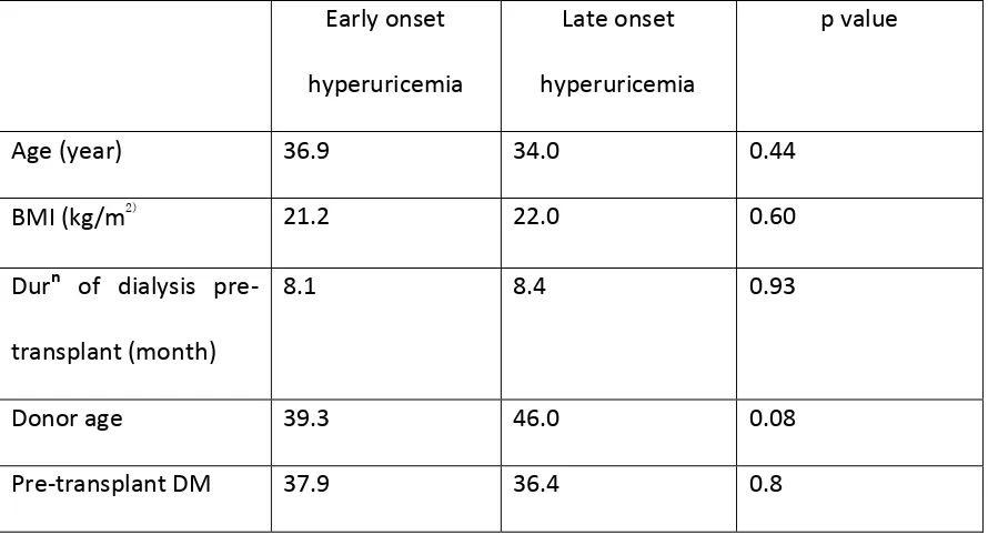 Table 9. Distribution of baseline parameters between early and late onset hyperuricemia 